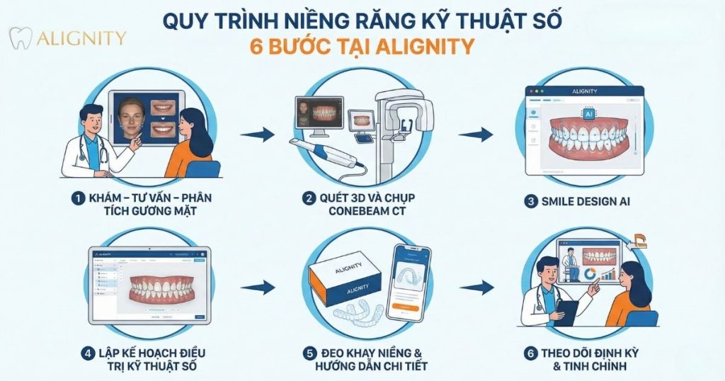 Niềng răng trong suốt là gì? Giá bao nhiêu & Quy trình chuẩn 2026 11 Quy trình 6 bước niềng răng kỹ thuật số tại ALIGNITY