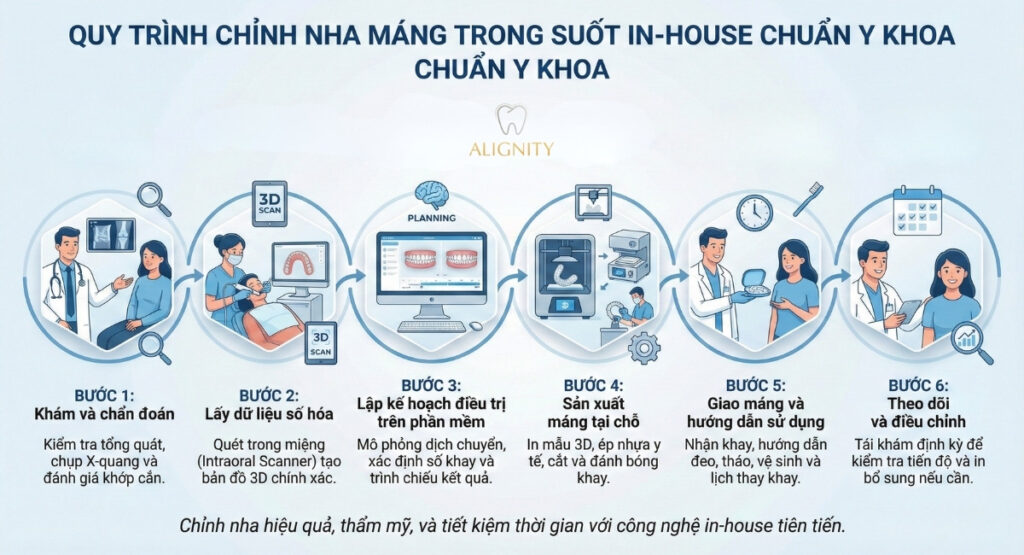 Máng trong suốt in-house: Xu hướng niềng răng hiện đại và tối ưu chi phí 3 Quy trình chỉnh nha máng trong suốt in-house chuẩn y khoa