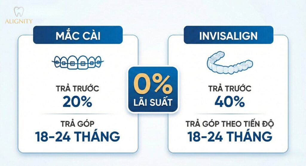Bảng chính sách niềng răng trả góp mắc cài và Invisalign tại nha khoa ALIGNITY.