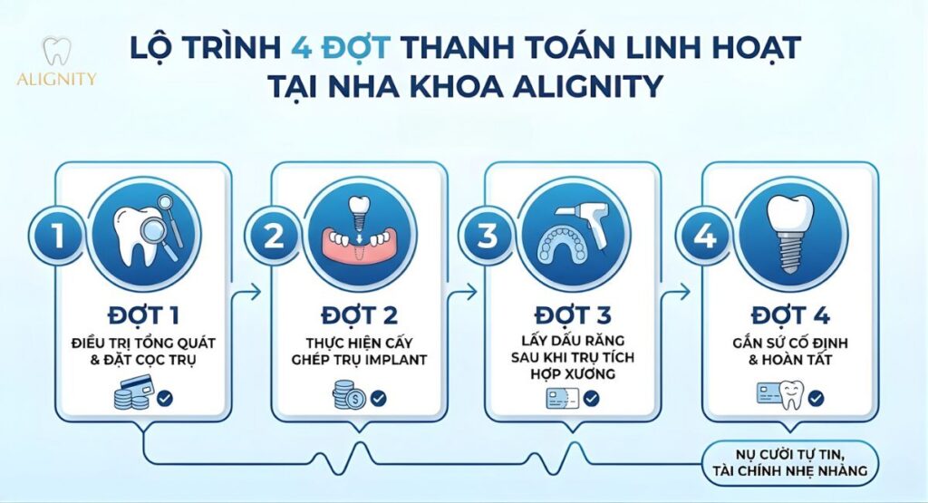 Trồng răng Implant thanh toán theo đợt – Giải pháp tài chính tối ưu tại Nha khoa ALIGNITY 2 Lộ trình thanh toán theo đợt khi trồng răng Implant tại Nha khoa ALIGNITY