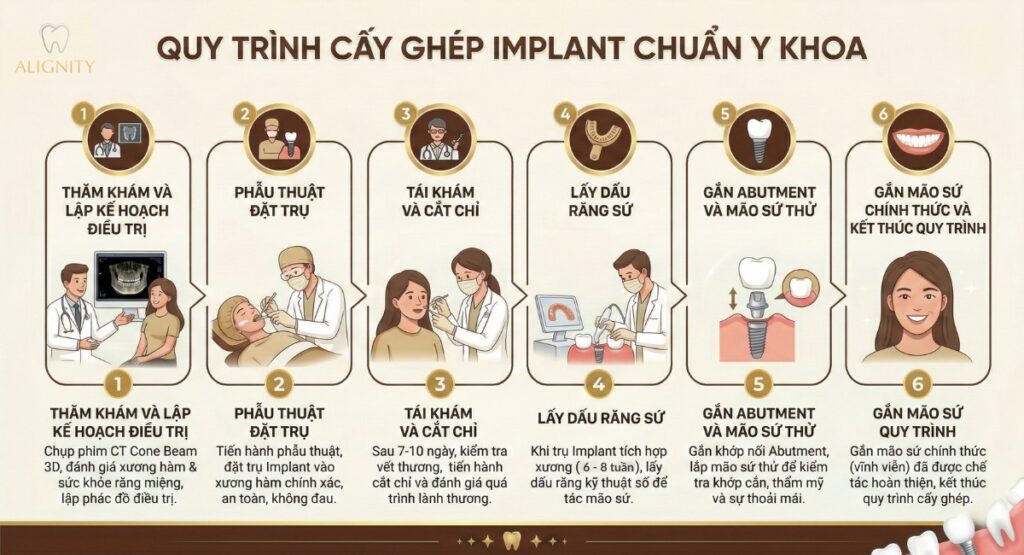 Trụ implant neodent: Giải pháp implant cho ca tiêu xương nhẹ 3 Quy trình về cấy ghép trụ Implant Neodent chuẩn y khoa